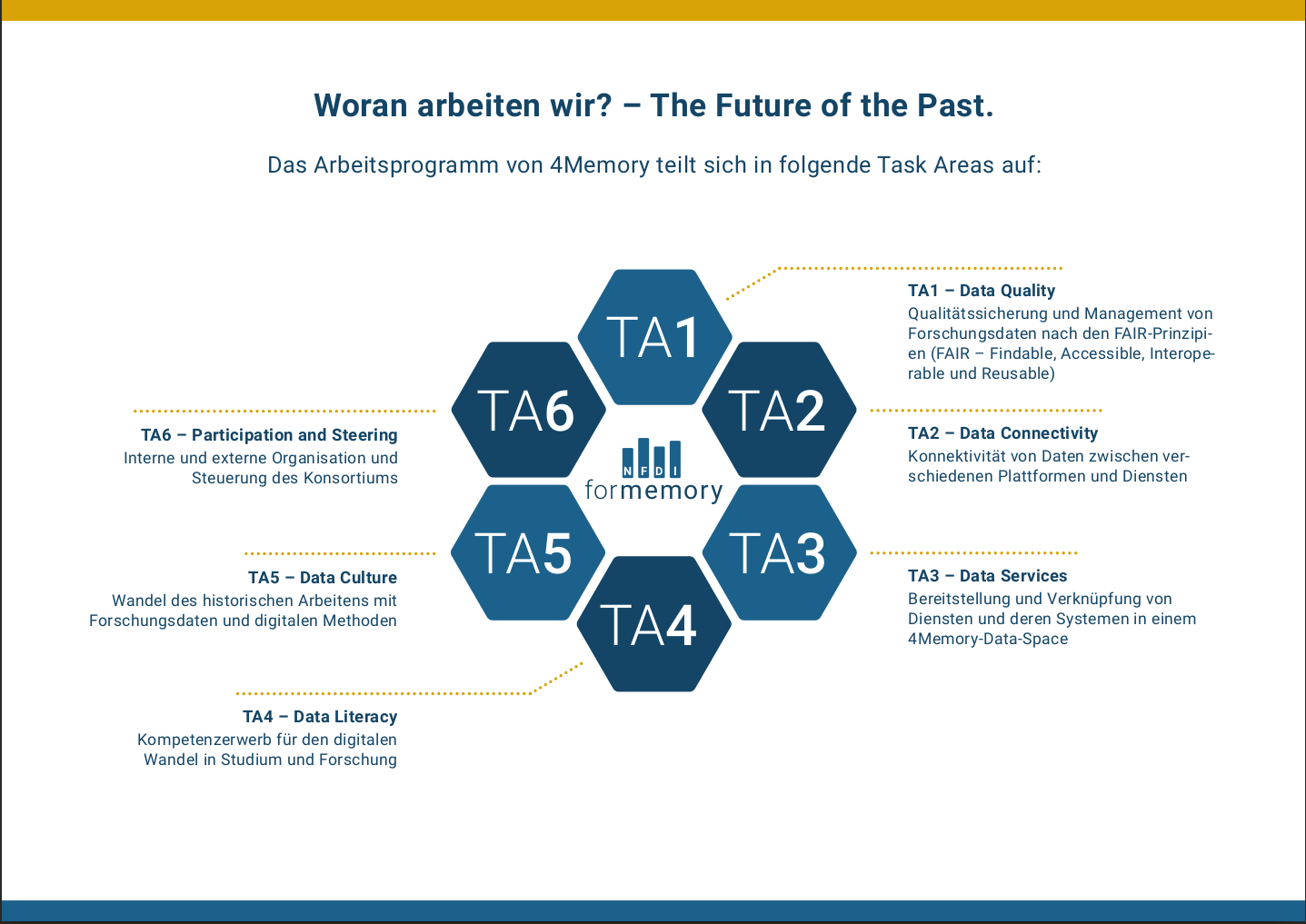 NFDI4Memory Logo mit wabenartig angeordneten Kurzerläuterungen zu den 6 Task Areas